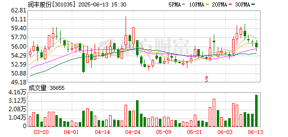 盈珑操盘 润丰股份：募投项目结项并将节余资金补充流动资金