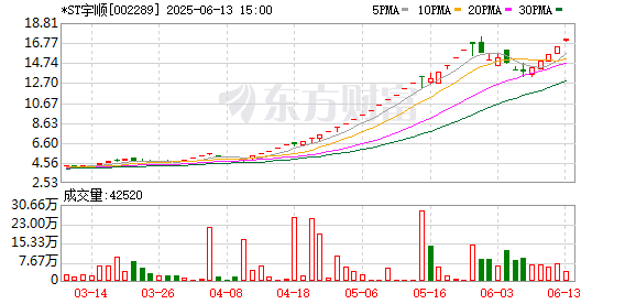 库东投资 *ST宇顺连收3个涨停板