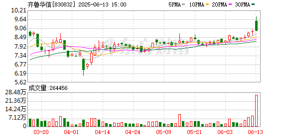 融智和 齐鲁华信股价创新高，融资客抢先加仓