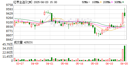 牛来了 一根大阳线！红枣期货突然大涨 什么原因？