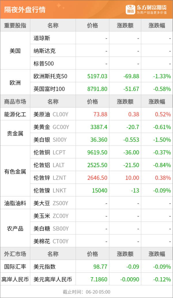 大牛证券港股 东方财富期货早餐 6月20日 周五