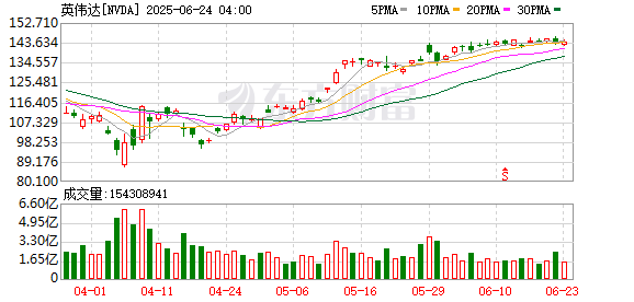 申宝配资 英伟达市盈率狂泻至ChatGPT问世前！华尔街惊呼：或复制08年苹果神话