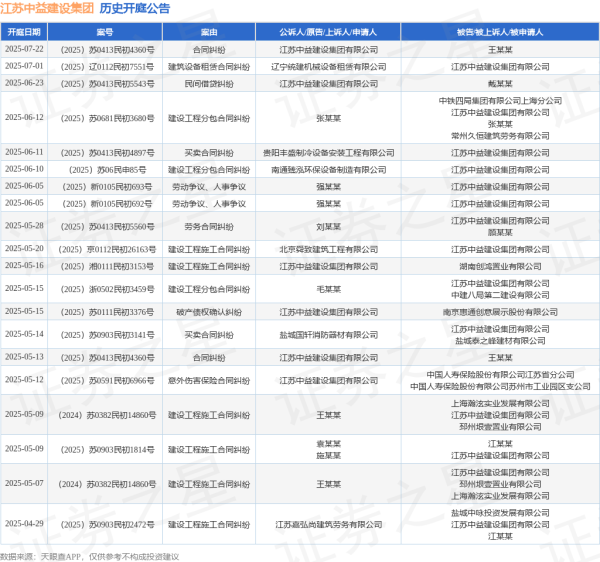 盈通策略 江苏中益建设集团作为被告/被上诉人的1起涉及建筑设备租赁合同纠纷的诉讼将于2025年7月1日开庭