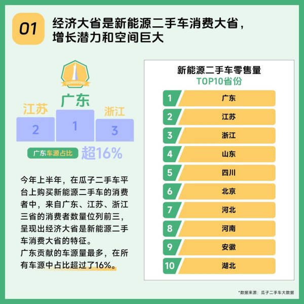 中金宸大 瓜子二手车：广东新能源交易量全国第一
