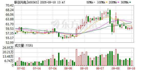 哈福配资 联创光电：第八届董事会第二十六次临时会议决议公告