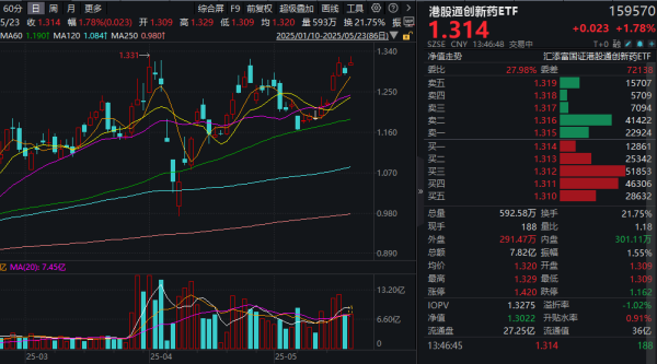 微配资 ASCO重磅会议开幕在即，恒瑞医药港股上市引爆板块！T+0交易的港股通创新药ETF(159570)涨近2%，成交再度放量至10亿元，流动性高居同类第一