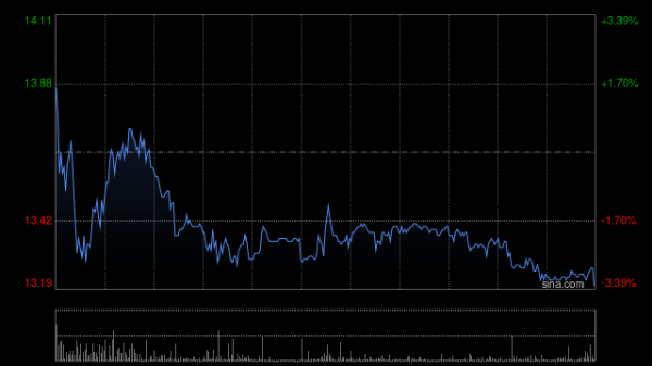 大圣配资 金风科技早盘涨逾8% 国信证券维持优于大市评级