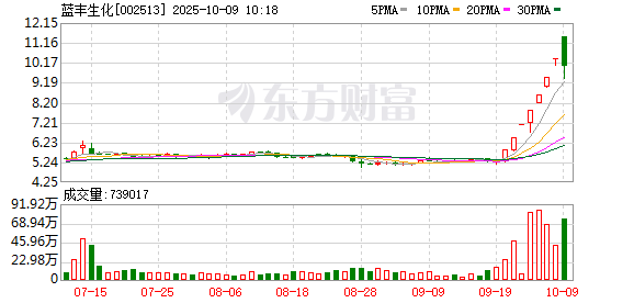 宏粤配资 盘中跌停，蓝丰生化上演“天地板”